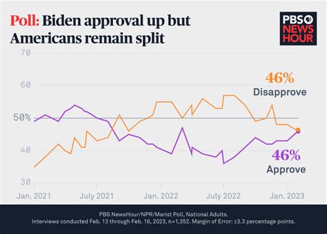 us polls trump popularity